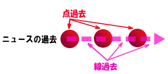 ニュースの過去